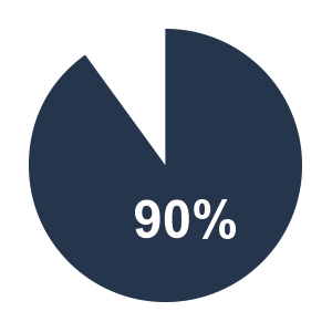 90% Pie Chart