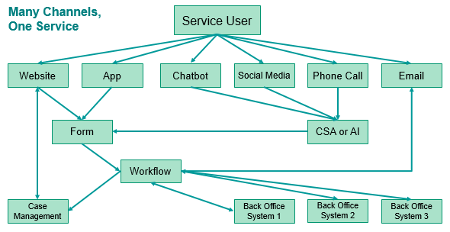 Many Channels, One Service Flow Diagram