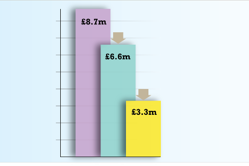 A chart showing a falling overspend