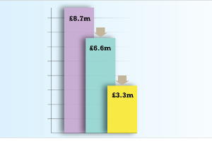 An image relating to Council reduces overspend by 50% in three months