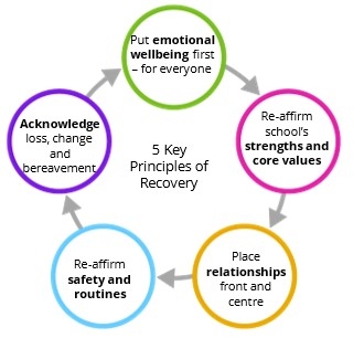 Diagram showing principles of recovery for conflict