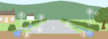 Examples of surface water drainage in rural areas